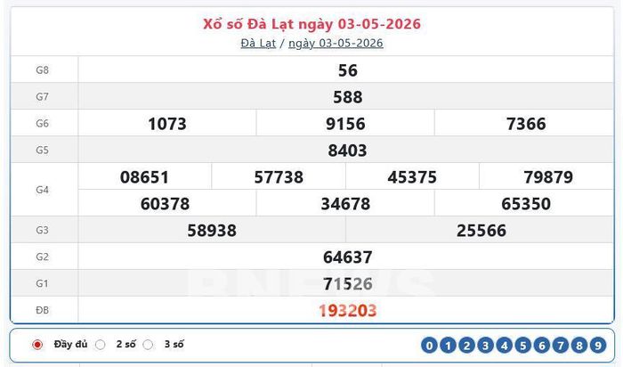 Kết quả xổ số Đà Lạt Chủ nhật ngày 3/5/2026