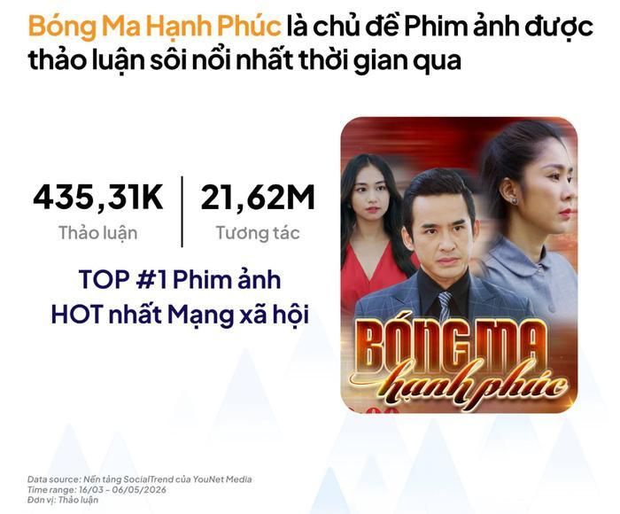 Bóng Ma Hạnh Phúc dẫn đầu nhóm chủ đề phim ảnh nổi bật nhất trên mạng xã hội.