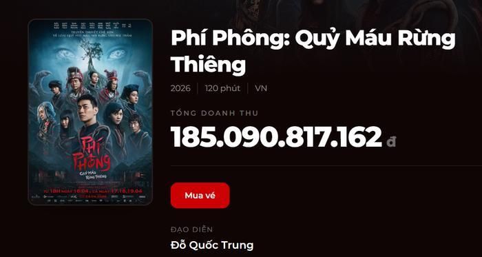 Phí Phông: Quỷ Máu Rừng Thiêng đã vượt mốc 185 tỷ đồng doanh thu.