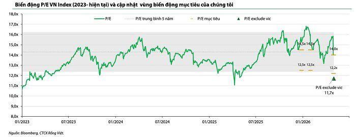 Nguồn: VDSC