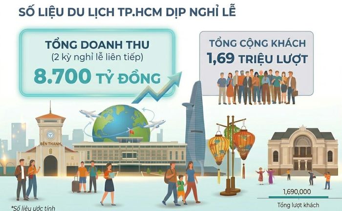 Du lịch TP.HCM thu khoảng 8.700 tỷ đồng trong 2 kỳ nghỉ liên tiếp vừa qua.