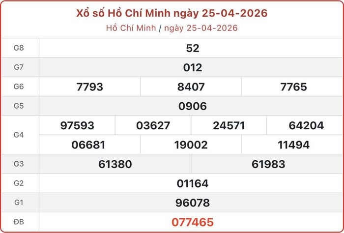 XSHCM 25/4, kết quả xổ số TP.HCM ngày 25/4/2026.