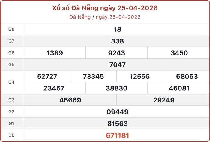 XSDNA 25/4, kết quả xổ số Đà Nẵng ngày 25/4/2026.