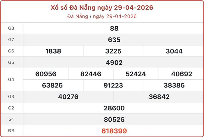 XSDNA 29/4, kết quả xổ số Đà Nẵng ngày 29/4/2026.