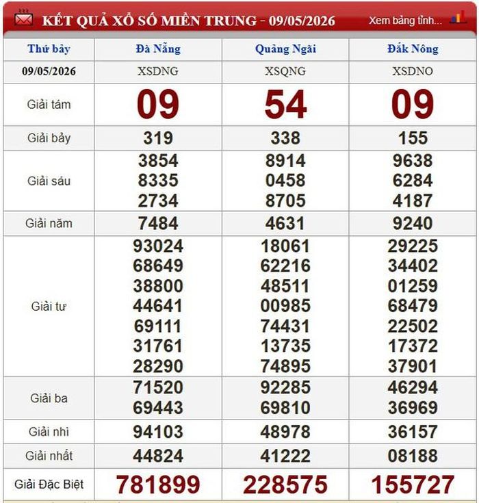 Kết quả xổ số miền Trung ngày 9/5/2026.