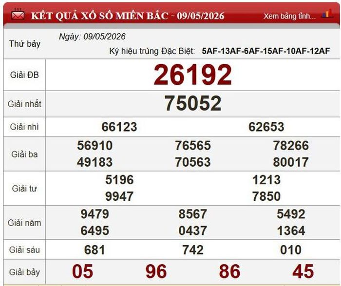 Kết quả xổ số miền Bắc ngày 9/5/2026.