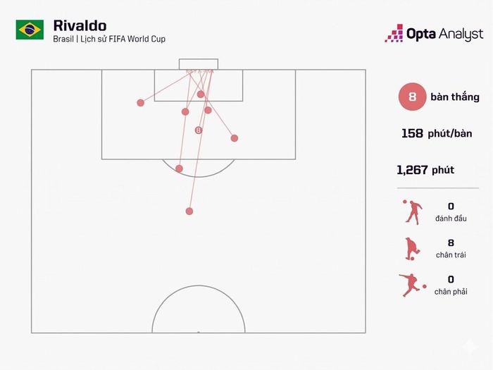 Chân trái ma thuật của Rivaldo. Dữ liệu: Opta