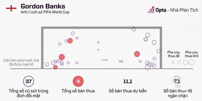 Đôi tay an toàn nhất lịch sử World Cup. Dữ liệu: Opta