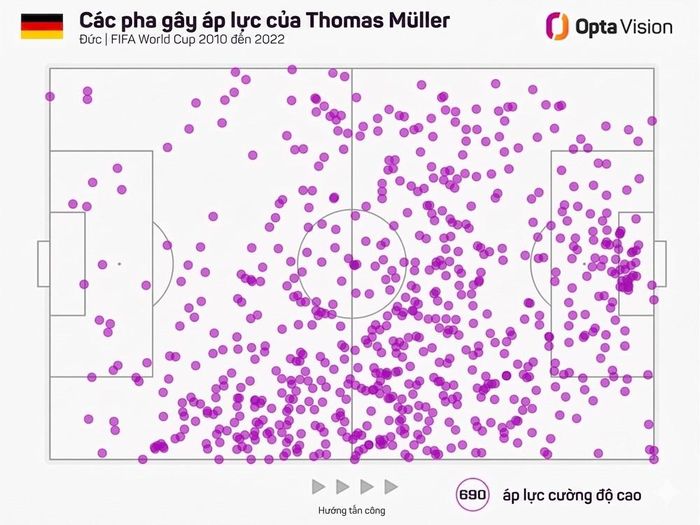 Thomas Muller với lối chơi áp sát không ngừng. Dữ liệu: Opta
