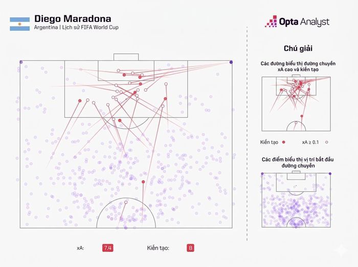 Maradona - Bộ não thiên tài và những đường kiến tạo vàng. Dữ liệu Opta
