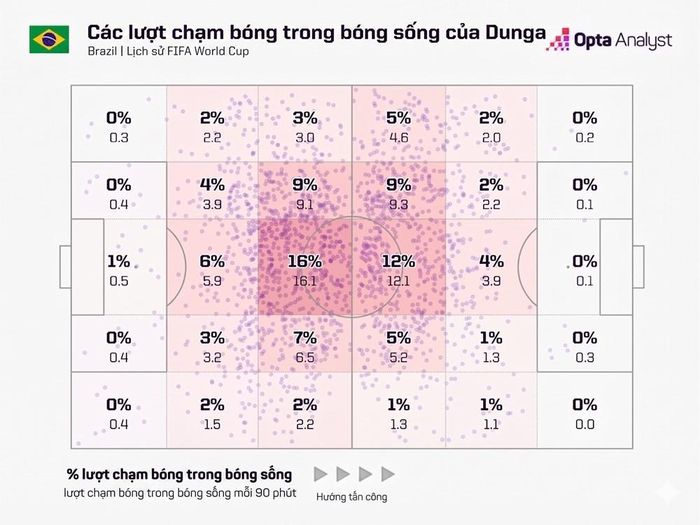 Dunga - Động cơ bền bỉ nhất lịch sử World Cup. Dữ liệu: Opta