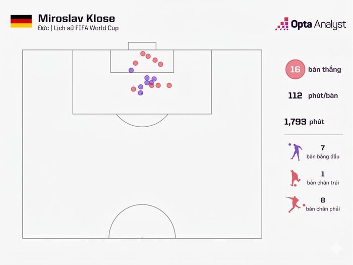 Klose - Sát thủ vòng cấm và bậc thầy không chiến. Dữ liệu: Opta