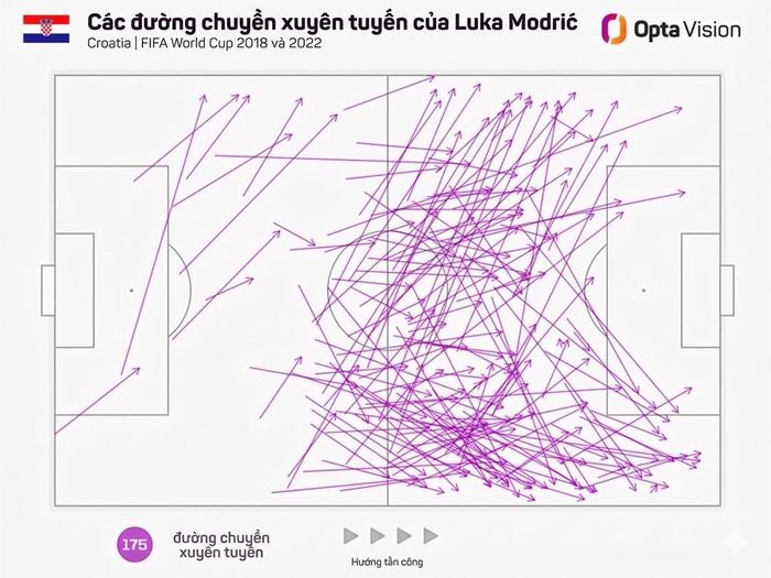 Modric - Phù thủy trung tuyến và những đường chuyền không tưởng. Dữ liệu: Opta