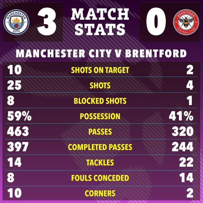 Chiến thắng đậm giúp Man City phả hơi nóng vào Arsenal trong cuộc đua vô địch Ngoại hạng Anh. Ảnh: SunSport