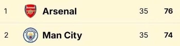 Khoảng cách giữa Man City và Arsenal lúc này chỉ còn 2 điểm (74 so với 76 sau 35 trận).
