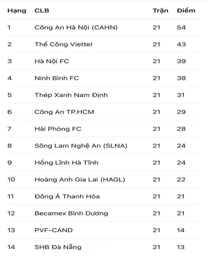 Bảng xếp hạng V-League sau vòng đấu 21. Ảnh: VPF. 
