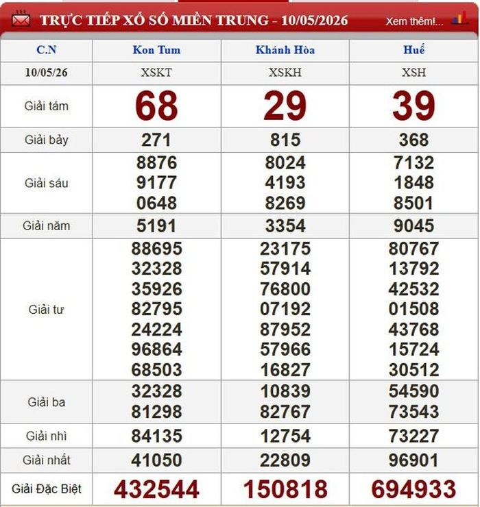 Kết quả xổ số miền Trung ngày 10/5/2026.