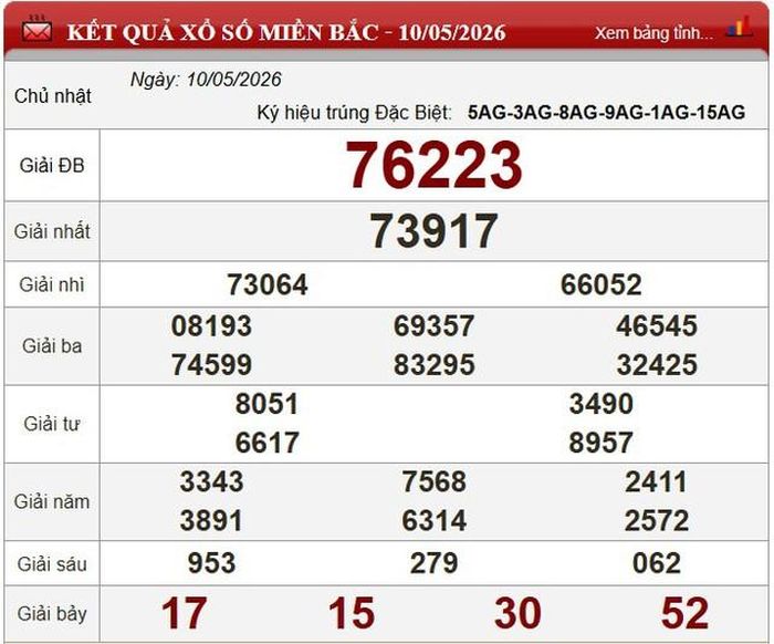 Kết quả xổ số miền Bắc ngày 10/5/2026.