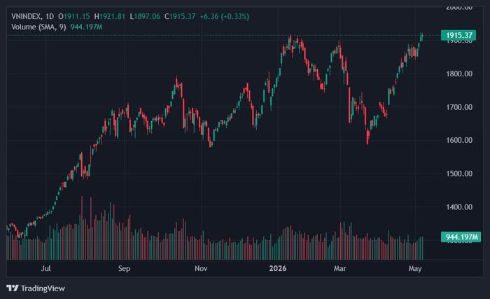  VN-Index lập đỉnh lịch sử 2 phiên liên tiếp. Ảnh: TradingView. 