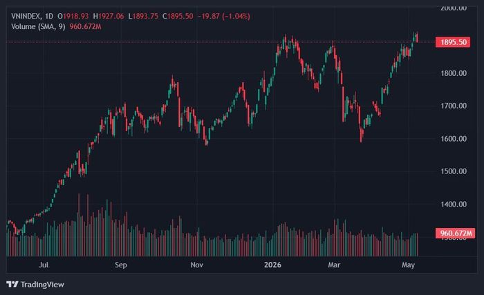 VN-Index rời khỏi mốc 1.900 điểm. Ảnh: TradingView.