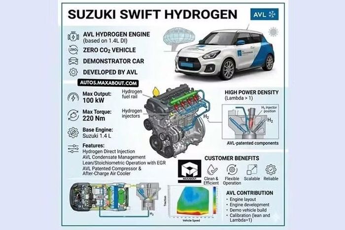 Động cơ hydro của Swift được thiết kế để vận hành linh hoạt giữa hai chế độ gồm ưu tiên tiết kiệm nhiên liệu và ưu tiên hiệu suất.