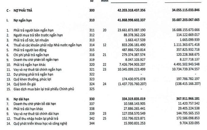  Tổng nợ phải trả cuối quý 1/2026 của PVOIL đạt 42.203 tỷ đồng. 