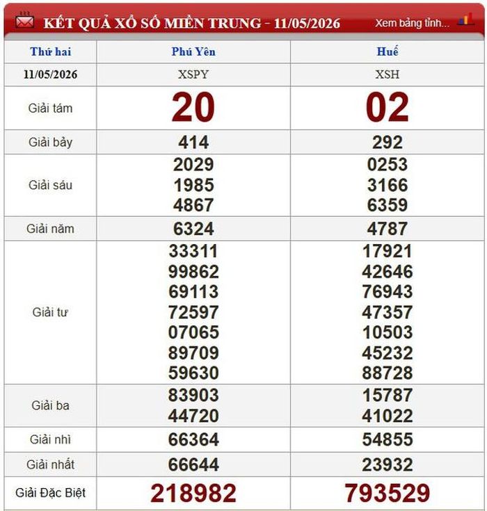 Kết quả xổ số miền Trung ngày 11/5/2026.
