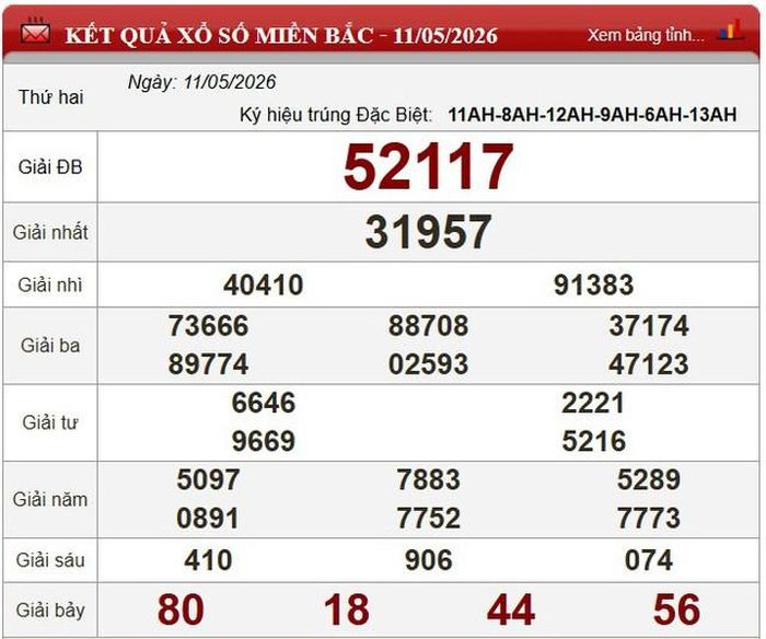 Kết quả xổ số miền Bắc ngày 11/5/2026.