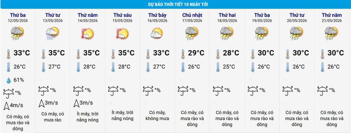 Thời tiết Hà Nội 10 ngày tới, nắng nóng đan xen mưa giông, ngày 17/5, nhiệt độ giảm liền 4 độ. Nguồn: NCHMF