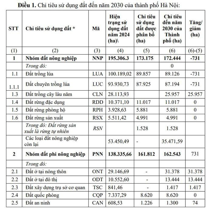 Chỉ tiêu sử dụng đất đến năm 2030 của Hà Nội