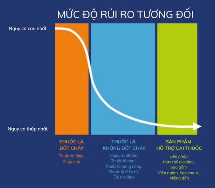 Các nghiên cứu cho thấy sản phẩm thuốc lá không khói có mức gây hại thấp hơn đáng kể so với thuốc lá điếu. Ảnh: Springer Nature.