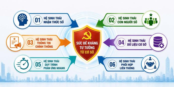 Mỗi chi bộ là một “pháo đài số” trong bảo vệ nền tảng tư tưởng của Đảng trên không gian mạng
