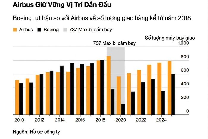  Boeing đang bị Airbus bỏ xa. Đồ họa: Bloomberg. 