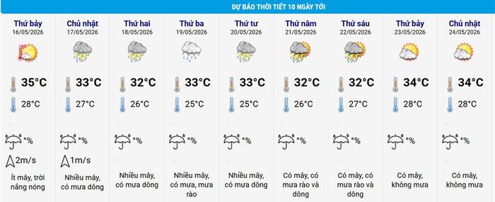 Thời tiết Hà Nội 10 ngày tới, xuất hiện nhiều ngày mưa sau đợt nắng nóng. Nguồn: NCHMF