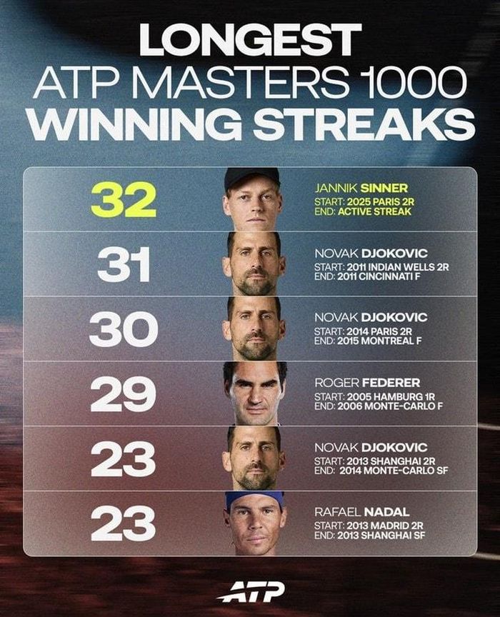 Ngôi sao người Ý chính thức vượt qua kỷ lục của Novak Djokovic.