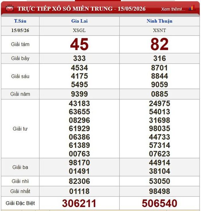Kết quả xổ số miền Trung ngày 15/5/2026.