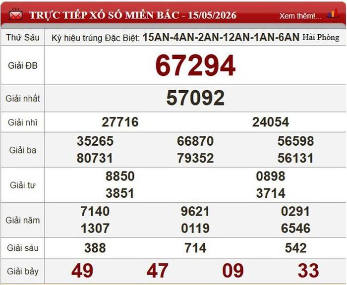 Kết quả xổ số miền Bắc ngày 15/5/2026.