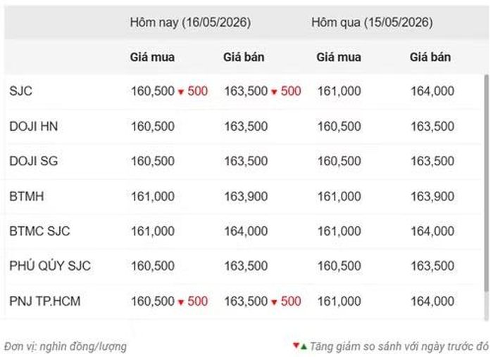 Thống kê giá vàng của Công ty cổ phần Dịch vụ trực tuyến Rồng Việt VDOS - Cập nhật lúc 11 giờ ngày 16/5.