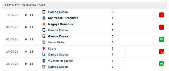 Phong độ của Gamba Osaka trong 5 trận đấu gần nhất.