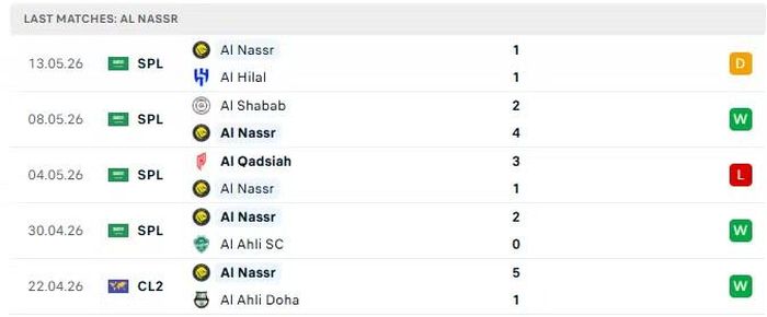 Phong độ của Al Nassr trong 5 trận đấu gần nhất.