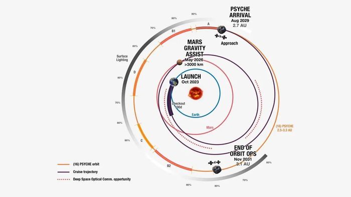 Sơ đồ hành trình tàu vũ trụ Psyche của NASA, từ khi phóng năm 2023, bay sượt qua sao Hỏa năm 2026 để nhận trợ lực hấp dẫn, cho đến lúc đến tiểu hành tinh Psyche vào năm 2029. (Nguồn: NASA)