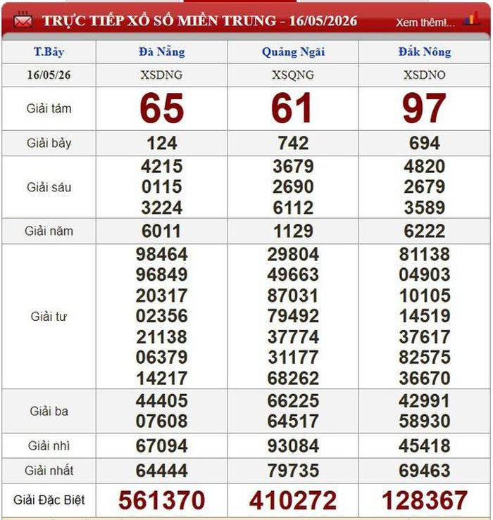 Kết quả xổ số miền Trung ngày 16/5/2026.