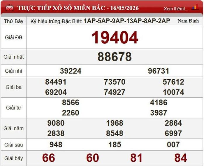 Kết quả xổ số miền Bắc ngày 16/5/2026.