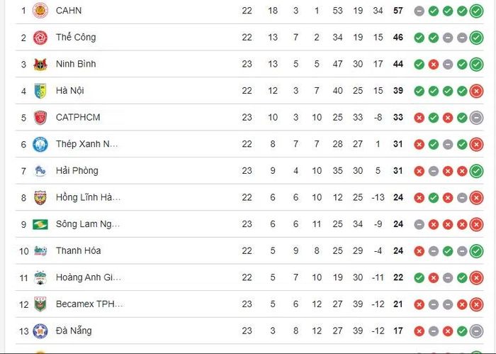 Bảng xếp hạng V-League. Ảnh: VPF.