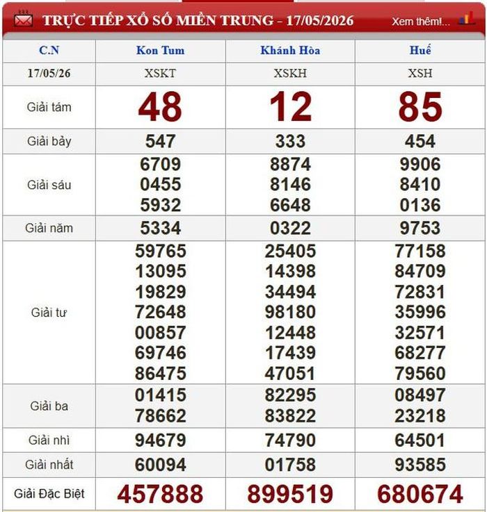 Kết quả xổ số miền Trung ngày 17/5/2026.