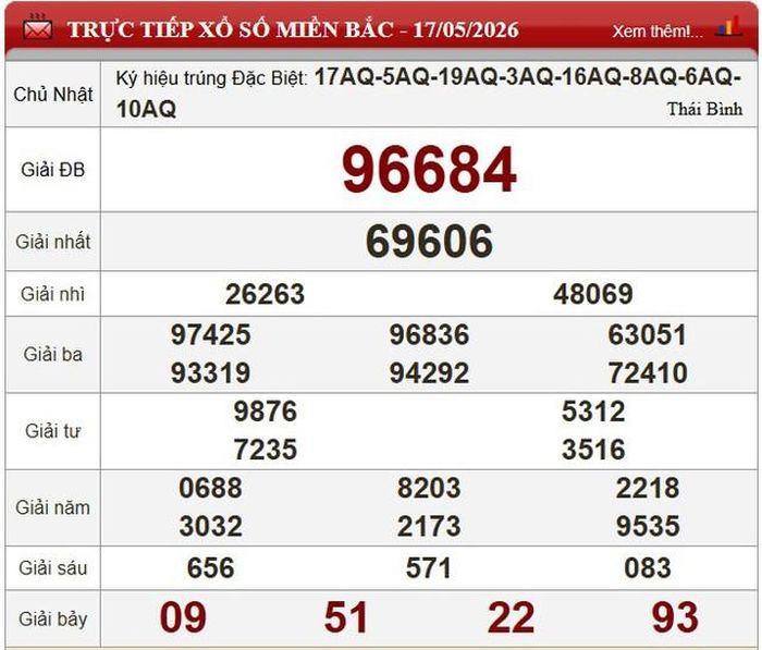 Kết quả xổ số miền Bắc ngày 17/5/2026.