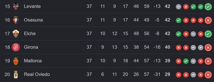  Cục diện cuộc đua trụ hạng La Liga trước vòng đấu cuối. 
