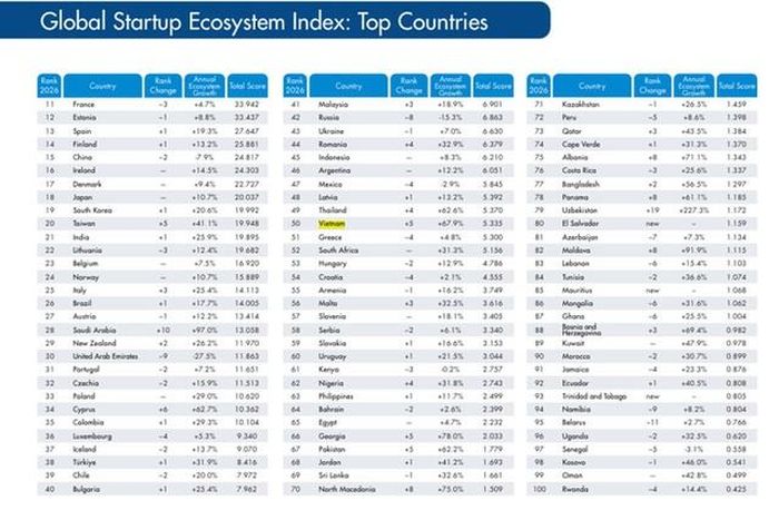 Việt Nam lần đầu vào Top 50 hệ sinh thái khởi nghiệp toàn cầu.