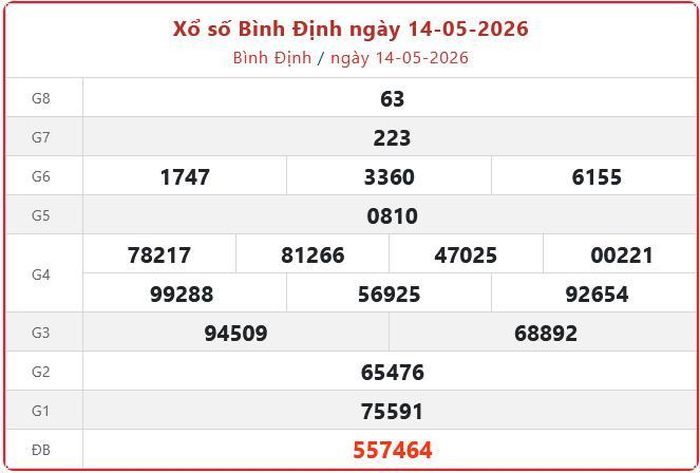 Xổ số Bình Định ngày 14-05-2026. XSBDI - XS đài Bình Định 14/5/2026