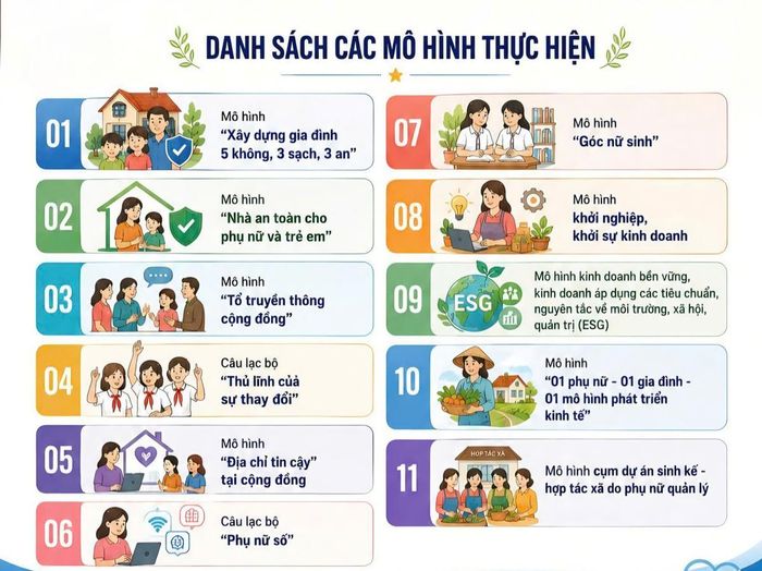 Các mô hình thực hiện Cuộc vận động “Xây dựng gia đình 5 không, 3 sạch, 3 an”